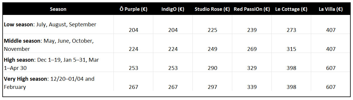 Table showing nightly rates per couple for suites at a clothing optional resort in Saint Martin. Includes Ô Purple, Indigo, Studio Rose, Red Passion, Le Cottage, and La Villa with seasonal prices for low, middle, high, and very high seasons.
