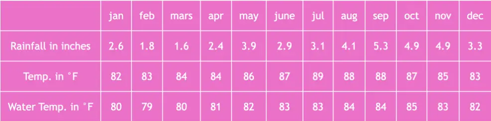 Pink chart showing average monthly rainfall, air temperature, and water temperature for Saint Martin. Displays data by month from January to December, with rainfall ranging from 1.6 to 5.3 inches, average air temperatures between 82 °F and 89 °F, and sea temperatures from 79 °F to 85 °F.
