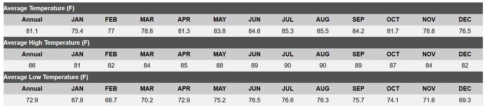 Weather chart for nude hotel takeover guests at Hidden Beach Resort in Riviera Maya, showing average annual, high, and low temperatures in Fahrenheit ranging from 75°F to 90°F year-round, perfect for a tropical clothing-optional vacation.