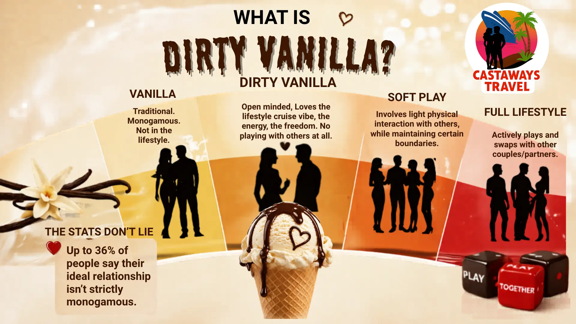 Dirty vanilla lifestyle spectrum showing differences between vanilla, dirty vanilla, soft play, and full lifestyle in swinger travel