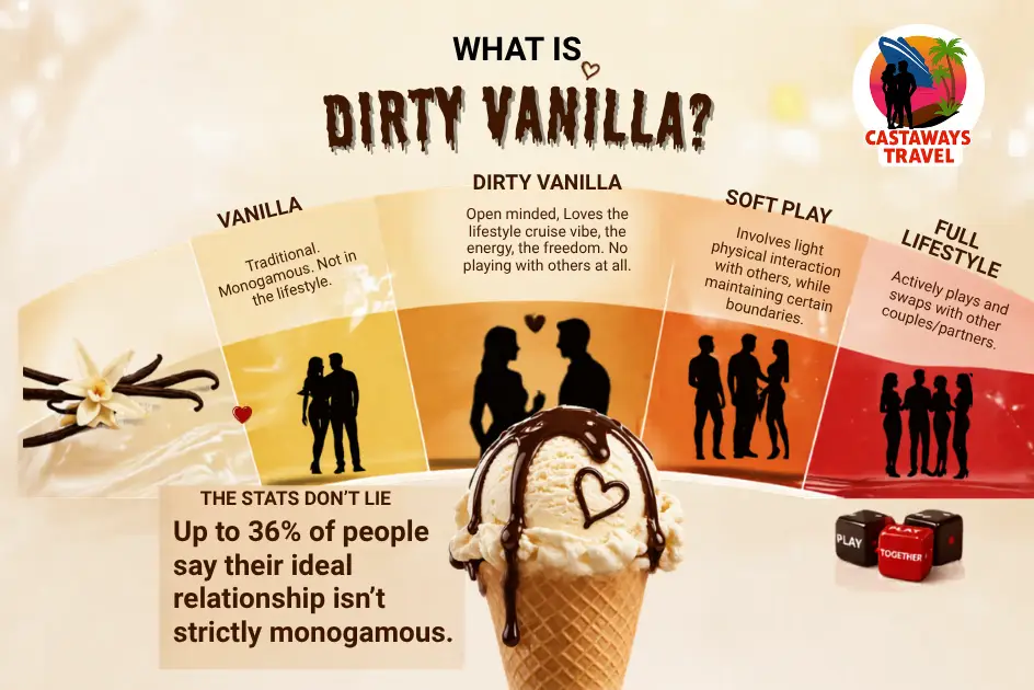 Infographic explaining dirty vanilla swinger travel, comparing vanilla, dirty vanilla, soft play, and full lifestyle relationships with Castaways Travel branding
