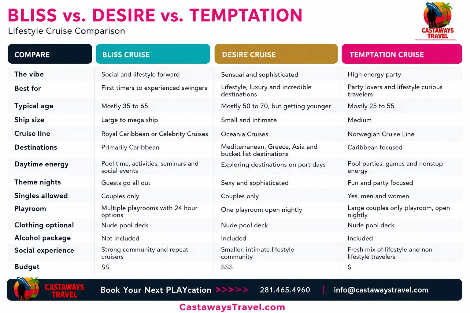 Comparison chart of Bliss, Desire and Temptation swinger cruises, including vibe, age, ship size, destinations, playrooms, alcohol packages and budget.